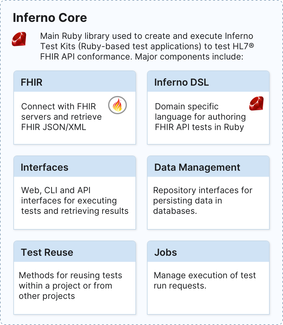 Diagram of major components of Inferno Core